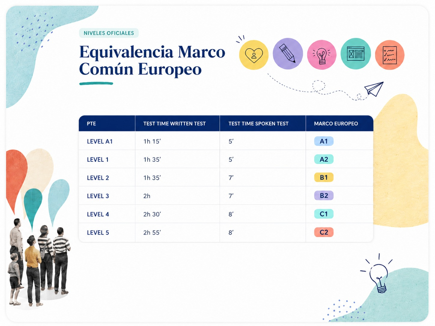 Tabla de equivalencia entre niveles PTE General, duración del test y Marco Común Europeo